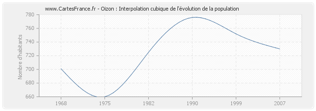 Oizon : Interpolation cubique de l'évolution de la population