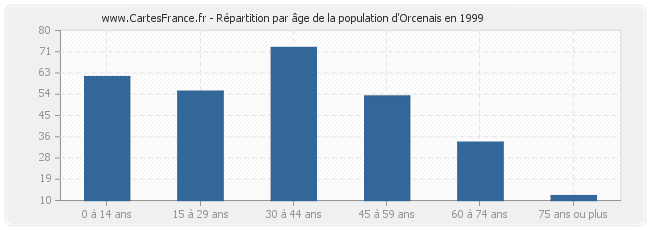 Répartition par âge de la population d'Orcenais en 1999