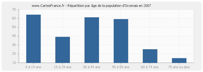 Répartition par âge de la population d'Orcenais en 2007