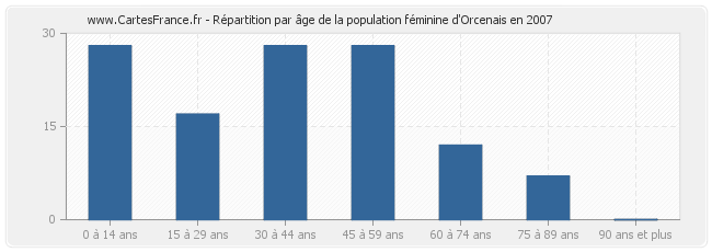 Répartition par âge de la population féminine d'Orcenais en 2007