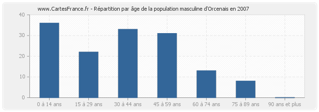 Répartition par âge de la population masculine d'Orcenais en 2007