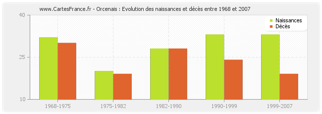 Orcenais : Evolution des naissances et décès entre 1968 et 2007