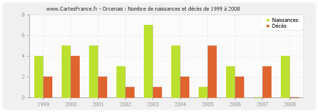 Orcenais : Nombre de naissances et décès de 1999 à 2008