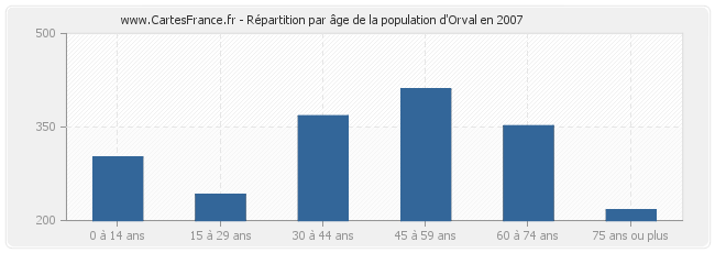 Répartition par âge de la population d'Orval en 2007