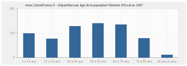 Répartition par âge de la population féminine d'Orval en 2007