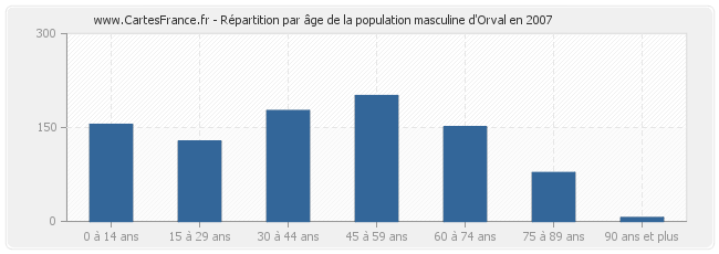 Répartition par âge de la population masculine d'Orval en 2007