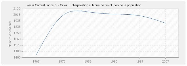 Orval : Interpolation cubique de l'évolution de la population