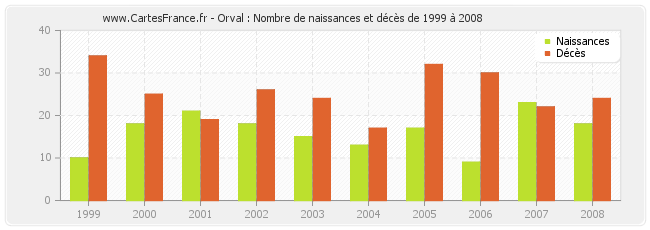 Orval : Nombre de naissances et décès de 1999 à 2008