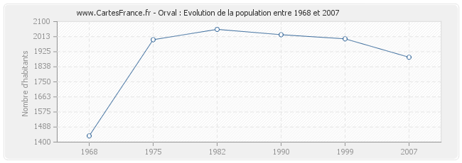 Population Orval