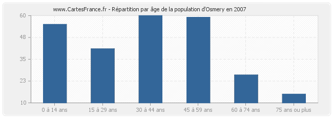 Répartition par âge de la population d'Osmery en 2007