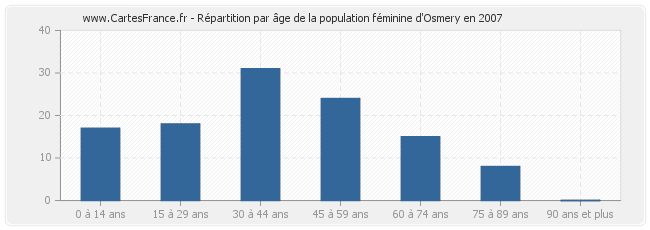 Répartition par âge de la population féminine d'Osmery en 2007