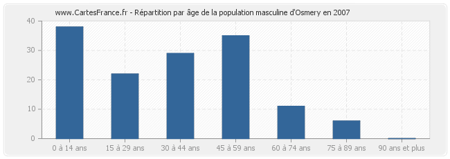 Répartition par âge de la population masculine d'Osmery en 2007