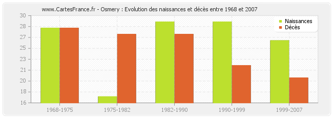 Osmery : Evolution des naissances et décès entre 1968 et 2007