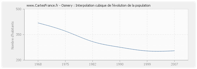 Osmery : Interpolation cubique de l'évolution de la population