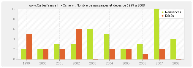 Osmery : Nombre de naissances et décès de 1999 à 2008