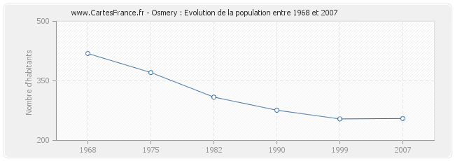 Population Osmery