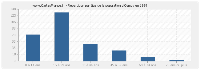 Répartition par âge de la population d'Osmoy en 1999