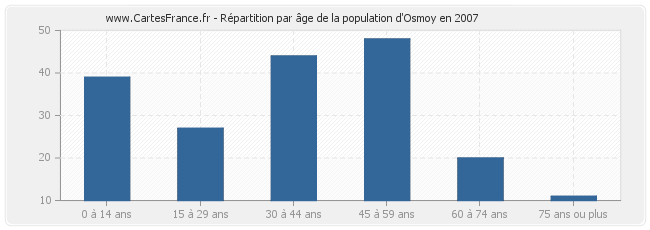Répartition par âge de la population d'Osmoy en 2007