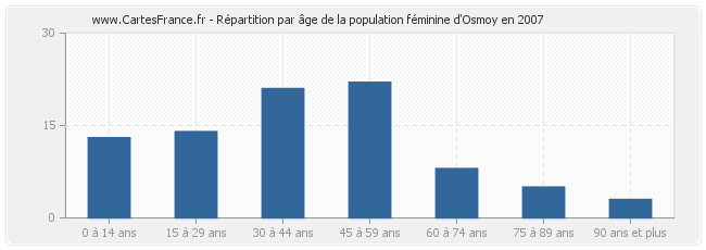 Répartition par âge de la population féminine d'Osmoy en 2007