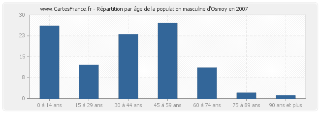 Répartition par âge de la population masculine d'Osmoy en 2007