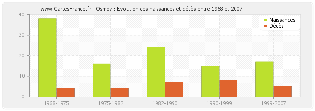 Osmoy : Evolution des naissances et décès entre 1968 et 2007