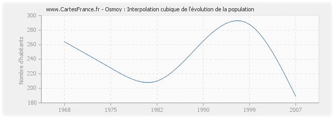 Osmoy : Interpolation cubique de l'évolution de la population