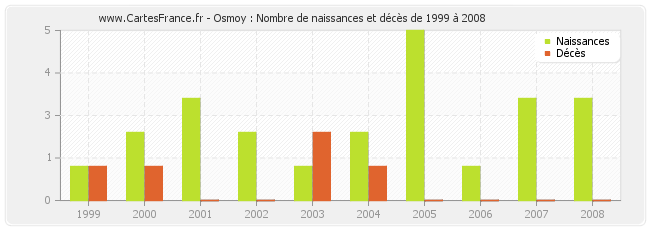 Osmoy : Nombre de naissances et décès de 1999 à 2008