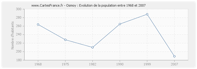 Population Osmoy