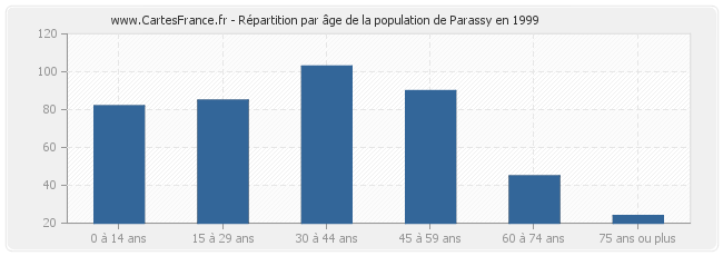 Répartition par âge de la population de Parassy en 1999