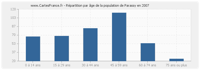 Répartition par âge de la population de Parassy en 2007