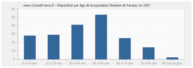 Répartition par âge de la population féminine de Parassy en 2007