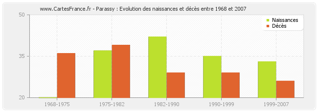 Parassy : Evolution des naissances et décès entre 1968 et 2007