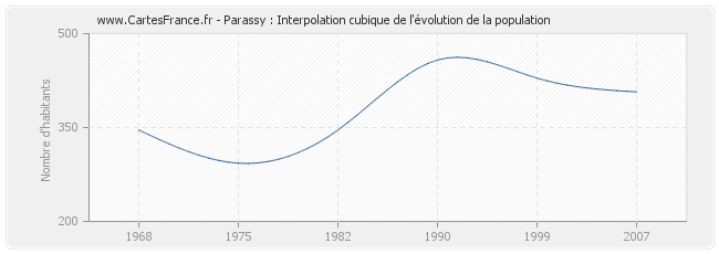 Parassy : Interpolation cubique de l'évolution de la population