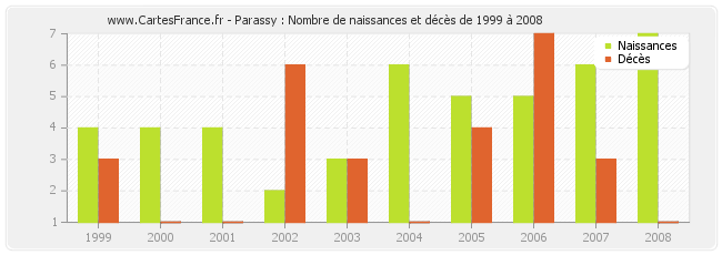 Parassy : Nombre de naissances et décès de 1999 à 2008