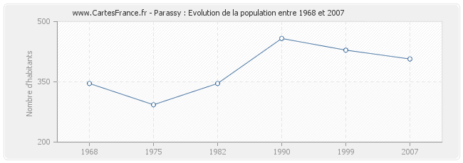 Population Parassy