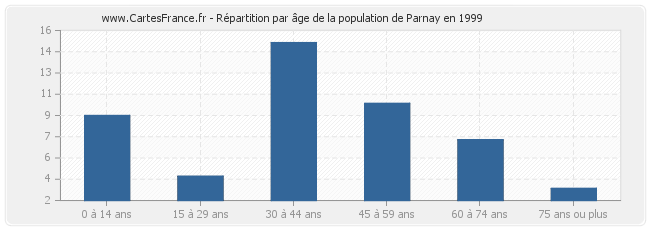 Répartition par âge de la population de Parnay en 1999