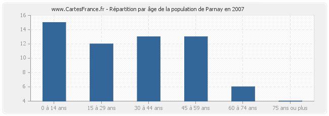 Répartition par âge de la population de Parnay en 2007