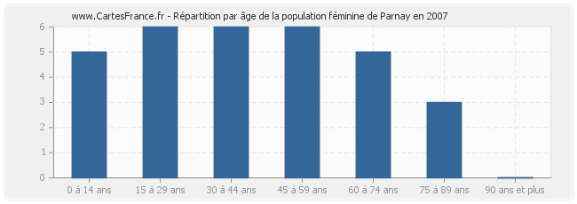Répartition par âge de la population féminine de Parnay en 2007