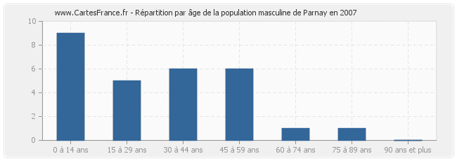 Répartition par âge de la population masculine de Parnay en 2007