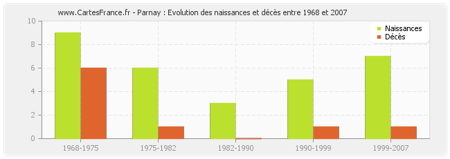 Parnay : Evolution des naissances et décès entre 1968 et 2007