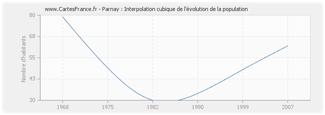 Parnay : Interpolation cubique de l'évolution de la population