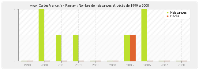 Parnay : Nombre de naissances et décès de 1999 à 2008