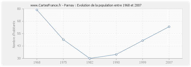 Population Parnay