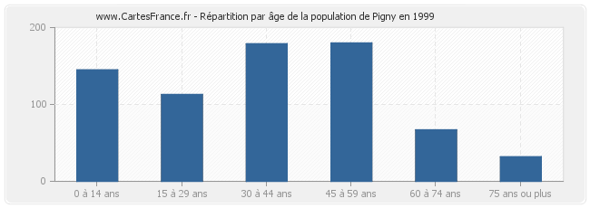 Répartition par âge de la population de Pigny en 1999