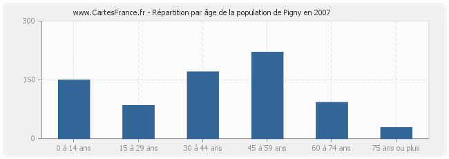 Répartition par âge de la population de Pigny en 2007