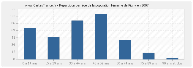 Répartition par âge de la population féminine de Pigny en 2007