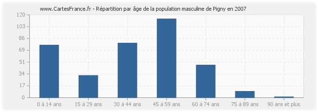 Répartition par âge de la population masculine de Pigny en 2007
