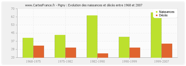 Pigny : Evolution des naissances et décès entre 1968 et 2007
