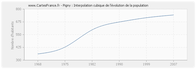 Pigny : Interpolation cubique de l'évolution de la population