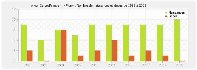 Pigny : Nombre de naissances et décès de 1999 à 2008